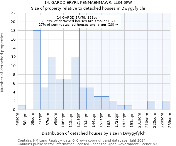14, GARDD ERYRI, PENMAENMAWR, LL34 6PW: Size of property relative to detached houses in Dwygyfylchi