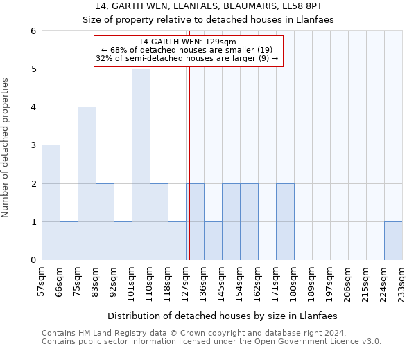 14, GARTH WEN, LLANFAES, BEAUMARIS, LL58 8PT: Size of property relative to detached houses in Llanfaes