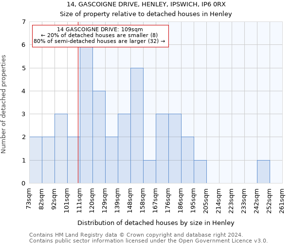 14, GASCOIGNE DRIVE, HENLEY, IPSWICH, IP6 0RX: Size of property relative to detached houses in Henley