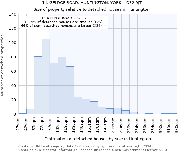 14, GELDOF ROAD, HUNTINGTON, YORK, YO32 9JT: Size of property relative to detached houses in Huntington