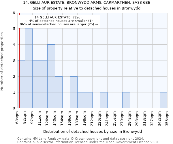 14, GELLI AUR ESTATE, BRONWYDD ARMS, CARMARTHEN, SA33 6BE: Size of property relative to detached houses in Bronwydd