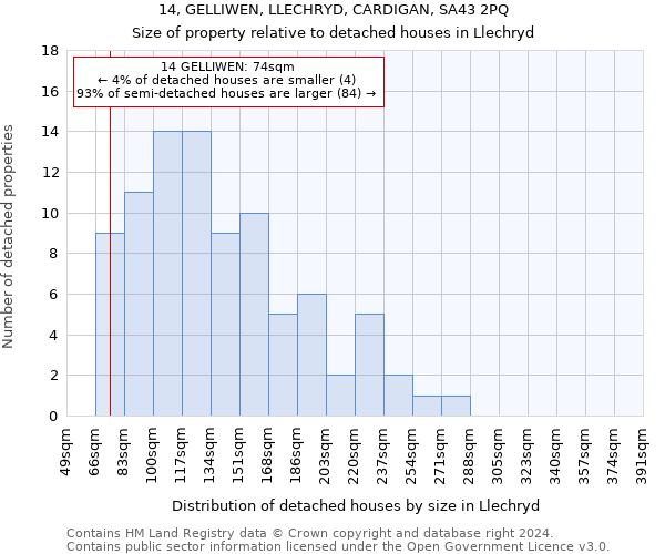 14, GELLIWEN, LLECHRYD, CARDIGAN, SA43 2PQ: Size of property relative to detached houses in Llechryd