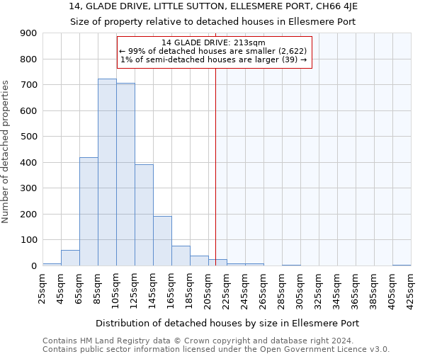 14, GLADE DRIVE, LITTLE SUTTON, ELLESMERE PORT, CH66 4JE: Size of property relative to detached houses in Ellesmere Port