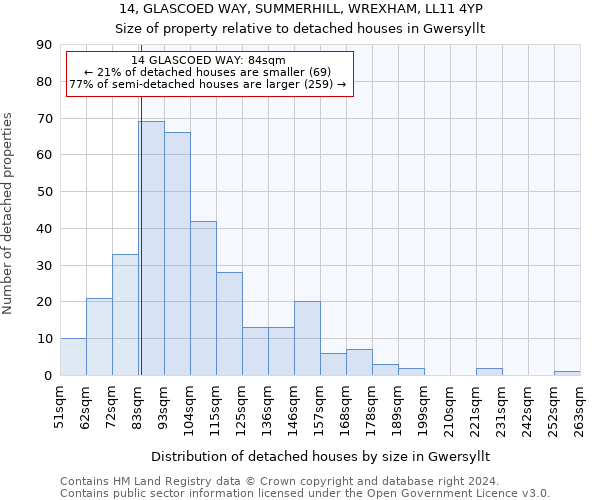14, GLASCOED WAY, SUMMERHILL, WREXHAM, LL11 4YP: Size of property relative to detached houses in Gwersyllt