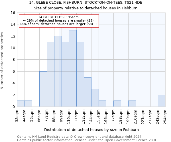 14, GLEBE CLOSE, FISHBURN, STOCKTON-ON-TEES, TS21 4DE: Size of property relative to detached houses in Fishburn