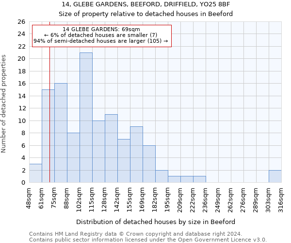 14, GLEBE GARDENS, BEEFORD, DRIFFIELD, YO25 8BF: Size of property relative to detached houses in Beeford