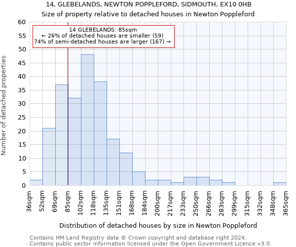 14, GLEBELANDS, NEWTON POPPLEFORD, SIDMOUTH, EX10 0HB: Size of property relative to detached houses in Newton Poppleford
