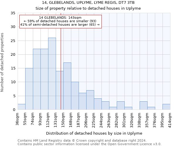 14, GLEBELANDS, UPLYME, LYME REGIS, DT7 3TB: Size of property relative to detached houses in Uplyme