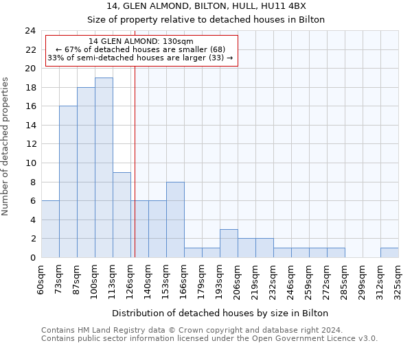 14, GLEN ALMOND, BILTON, HULL, HU11 4BX: Size of property relative to detached houses in Bilton