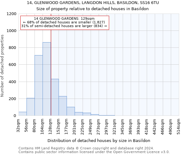 14, GLENWOOD GARDENS, LANGDON HILLS, BASILDON, SS16 6TU: Size of property relative to detached houses in Basildon