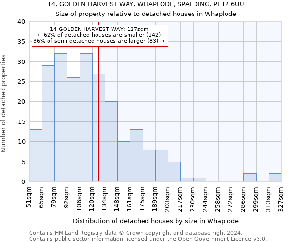 14, GOLDEN HARVEST WAY, WHAPLODE, SPALDING, PE12 6UU: Size of property relative to detached houses in Whaplode