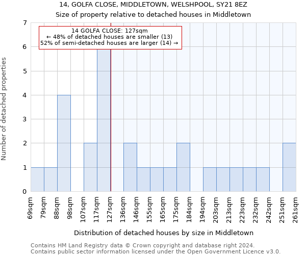 14, GOLFA CLOSE, MIDDLETOWN, WELSHPOOL, SY21 8EZ: Size of property relative to detached houses in Middletown