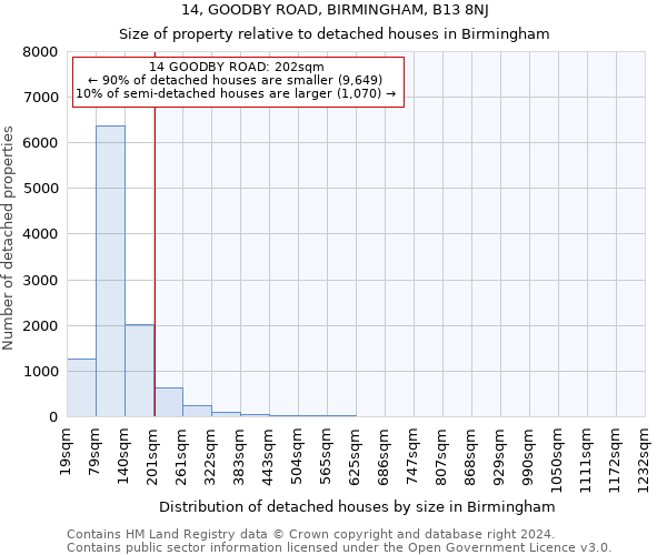 14, GOODBY ROAD, BIRMINGHAM, B13 8NJ: Size of property relative to detached houses in Birmingham