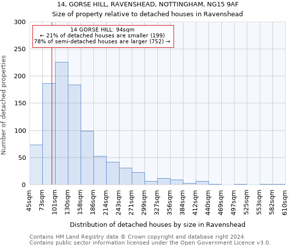 14, GORSE HILL, RAVENSHEAD, NOTTINGHAM, NG15 9AF: Size of property relative to detached houses in Ravenshead
