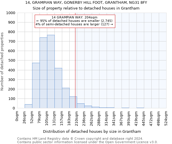 14, GRAMPIAN WAY, GONERBY HILL FOOT, GRANTHAM, NG31 8FY: Size of property relative to detached houses in Grantham