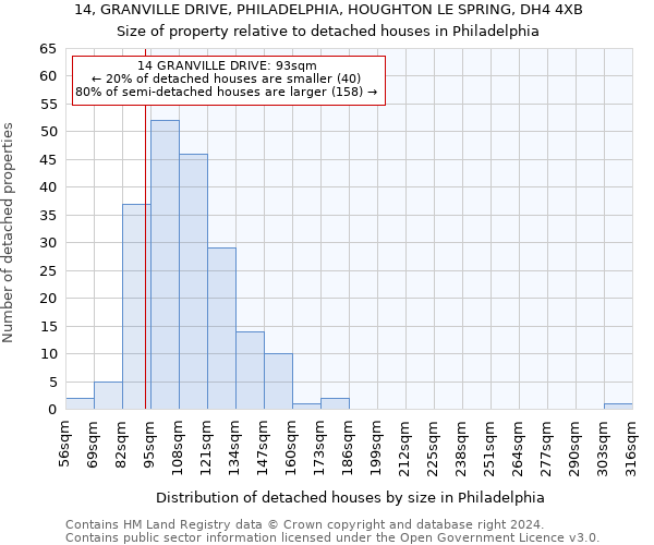 14, GRANVILLE DRIVE, PHILADELPHIA, HOUGHTON LE SPRING, DH4 4XB: Size of property relative to detached houses in Philadelphia