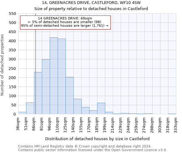 14, GREENACRES DRIVE, CASTLEFORD, WF10 4SW: Size of property relative to detached houses in Castleford