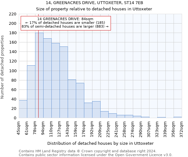14, GREENACRES DRIVE, UTTOXETER, ST14 7EB: Size of property relative to detached houses in Uttoxeter
