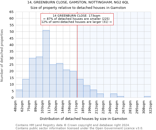 14, GREENBURN CLOSE, GAMSTON, NOTTINGHAM, NG2 6QL: Size of property relative to detached houses in Gamston