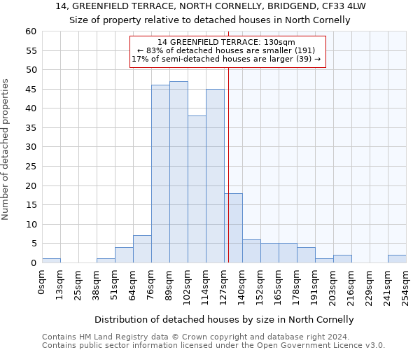 14, GREENFIELD TERRACE, NORTH CORNELLY, BRIDGEND, CF33 4LW: Size of property relative to detached houses in North Cornelly