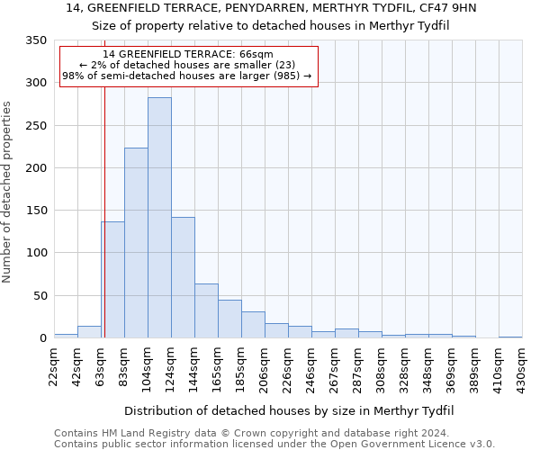 14, GREENFIELD TERRACE, PENYDARREN, MERTHYR TYDFIL, CF47 9HN: Size of property relative to detached houses in Merthyr Tydfil