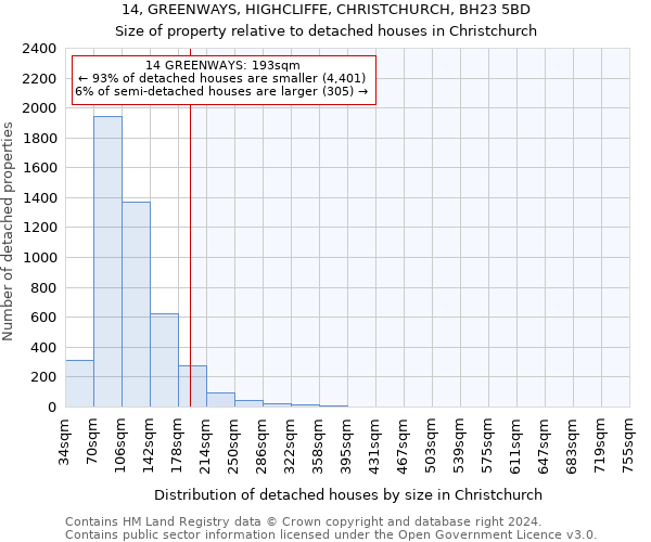 14, GREENWAYS, HIGHCLIFFE, CHRISTCHURCH, BH23 5BD: Size of property relative to detached houses in Christchurch