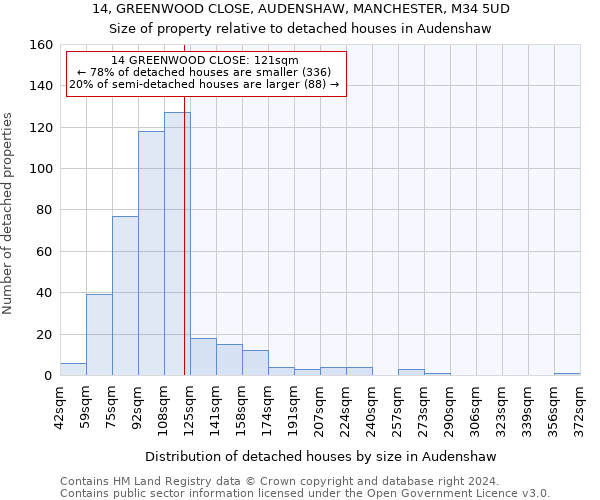 14, GREENWOOD CLOSE, AUDENSHAW, MANCHESTER, M34 5UD: Size of property relative to detached houses in Audenshaw