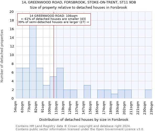 14, GREENWOOD ROAD, FORSBROOK, STOKE-ON-TRENT, ST11 9DB: Size of property relative to detached houses in Forsbrook