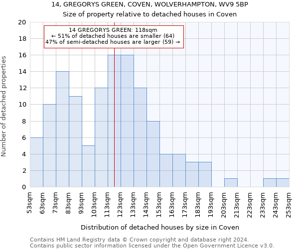 14, GREGORYS GREEN, COVEN, WOLVERHAMPTON, WV9 5BP: Size of property relative to detached houses in Coven