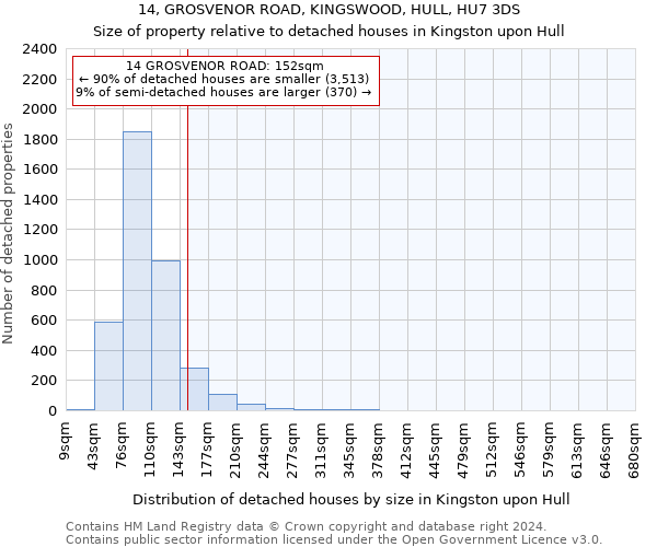 14, GROSVENOR ROAD, KINGSWOOD, HULL, HU7 3DS: Size of property relative to detached houses in Kingston upon Hull