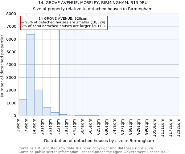 14, GROVE AVENUE, MOSELEY, BIRMINGHAM, B13 9RU: Size of property relative to detached houses in Birmingham