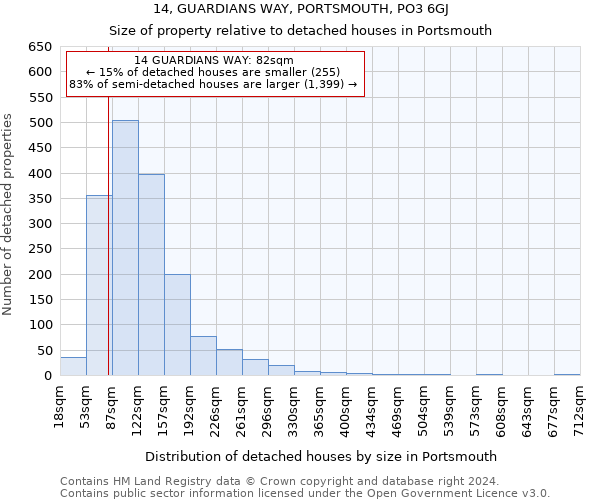 14, GUARDIANS WAY, PORTSMOUTH, PO3 6GJ: Size of property relative to detached houses in Portsmouth