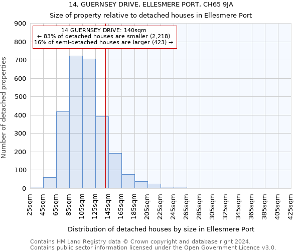 14, GUERNSEY DRIVE, ELLESMERE PORT, CH65 9JA: Size of property relative to detached houses in Ellesmere Port