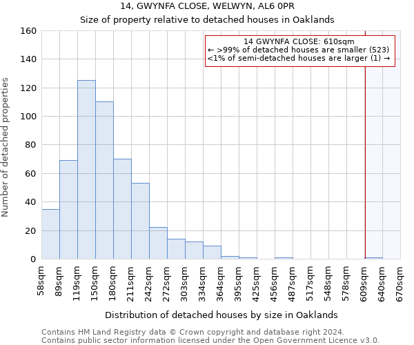 14, GWYNFA CLOSE, WELWYN, AL6 0PR: Size of property relative to detached houses in Oaklands