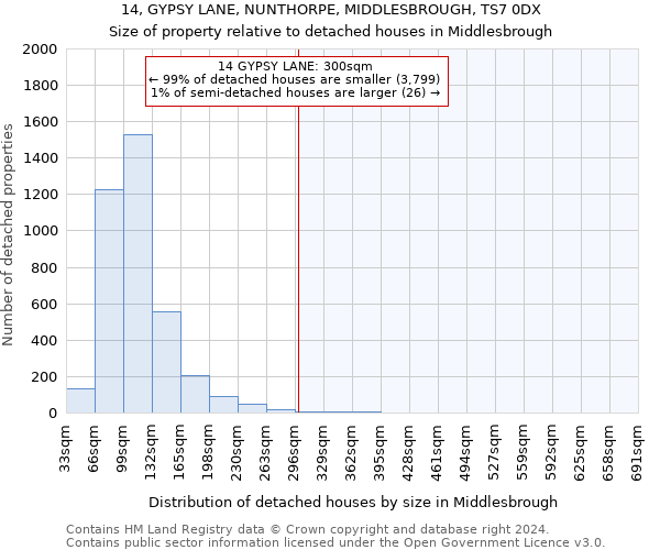 14, GYPSY LANE, NUNTHORPE, MIDDLESBROUGH, TS7 0DX: Size of property relative to detached houses in Middlesbrough