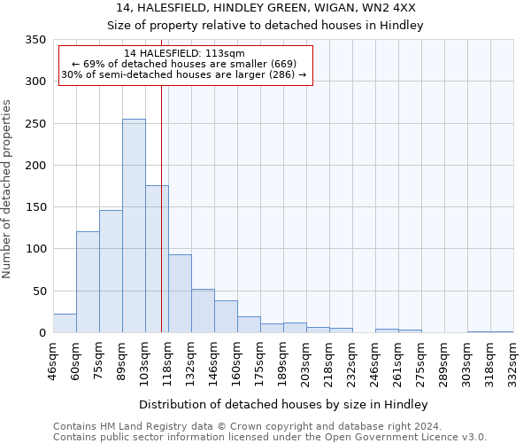 14, HALESFIELD, HINDLEY GREEN, WIGAN, WN2 4XX: Size of property relative to detached houses in Hindley