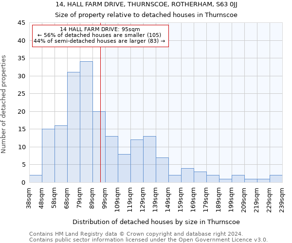 14, HALL FARM DRIVE, THURNSCOE, ROTHERHAM, S63 0JJ: Size of property relative to detached houses in Thurnscoe
