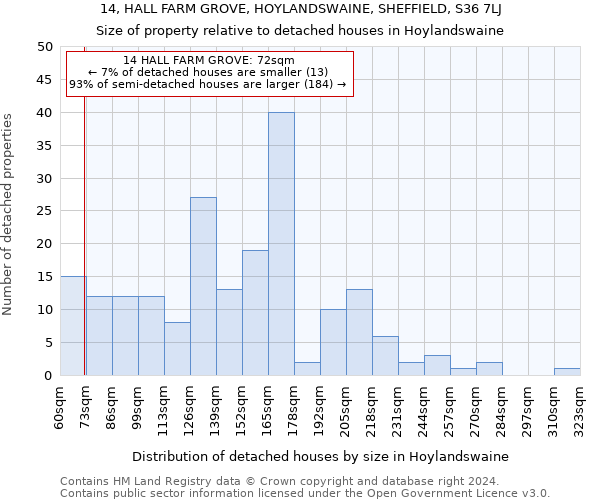 14, HALL FARM GROVE, HOYLANDSWAINE, SHEFFIELD, S36 7LJ: Size of property relative to detached houses in Hoylandswaine