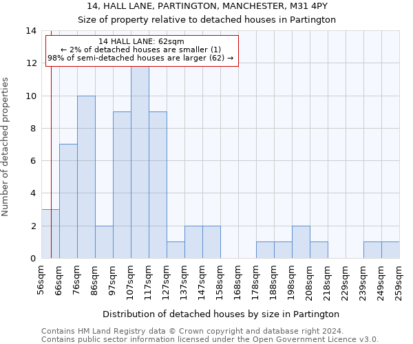 14, HALL LANE, PARTINGTON, MANCHESTER, M31 4PY: Size of property relative to detached houses in Partington