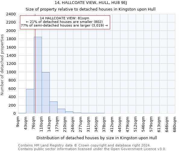14, HALLCOATE VIEW, HULL, HU8 9EJ: Size of property relative to detached houses in Kingston upon Hull