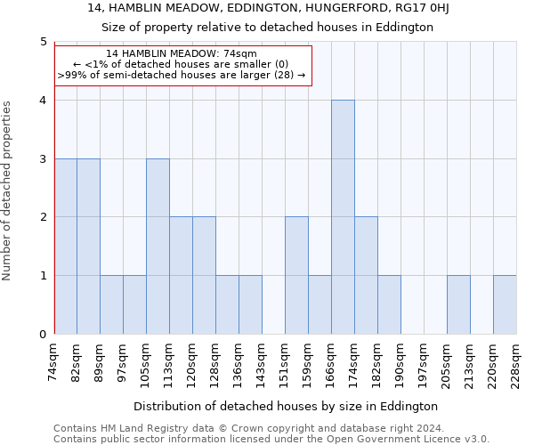 14, HAMBLIN MEADOW, EDDINGTON, HUNGERFORD, RG17 0HJ: Size of property relative to detached houses in Eddington