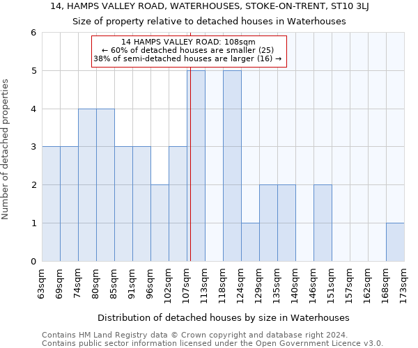 14, HAMPS VALLEY ROAD, WATERHOUSES, STOKE-ON-TRENT, ST10 3LJ: Size of property relative to detached houses in Waterhouses