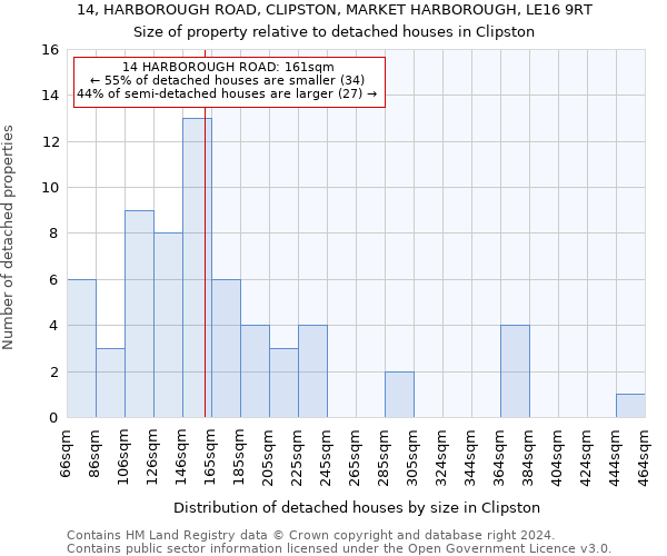 14, HARBOROUGH ROAD, CLIPSTON, MARKET HARBOROUGH, LE16 9RT: Size of property relative to detached houses in Clipston