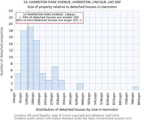 14, HARMSTON PARK AVENUE, HARMSTON, LINCOLN, LN5 9GF: Size of property relative to detached houses in Harmston