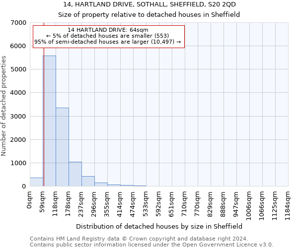 14, HARTLAND DRIVE, SOTHALL, SHEFFIELD, S20 2QD: Size of property relative to detached houses in Sheffield