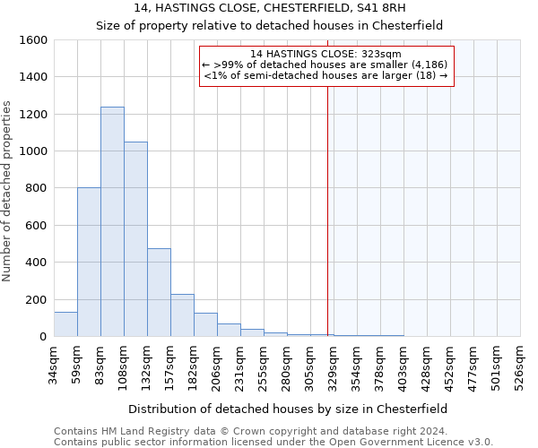 14, HASTINGS CLOSE, CHESTERFIELD, S41 8RH: Size of property relative to detached houses in Chesterfield