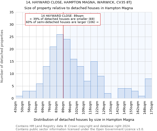 14, HAYWARD CLOSE, HAMPTON MAGNA, WARWICK, CV35 8TJ: Size of property relative to detached houses in Hampton Magna