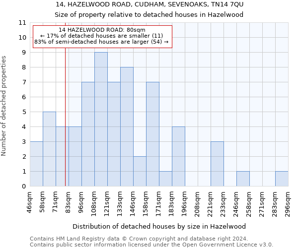 14, HAZELWOOD ROAD, CUDHAM, SEVENOAKS, TN14 7QU: Size of property relative to detached houses in Hazelwood