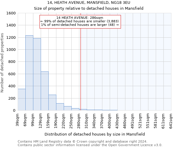 14, HEATH AVENUE, MANSFIELD, NG18 3EU: Size of property relative to detached houses in Mansfield