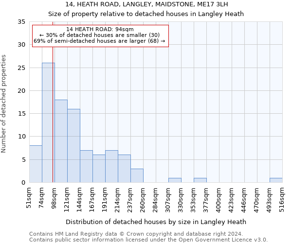 14, HEATH ROAD, LANGLEY, MAIDSTONE, ME17 3LH: Size of property relative to detached houses in Langley Heath